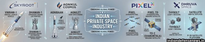 How India's Private Space Sector is Driving the Nation's Emergence as a Major Global Space Force