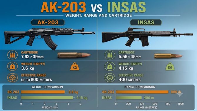 How India Transformed a Soviet-Era Design Into a Fully Homegrown Assault Rifle: The Journey of the AK-203 Sher