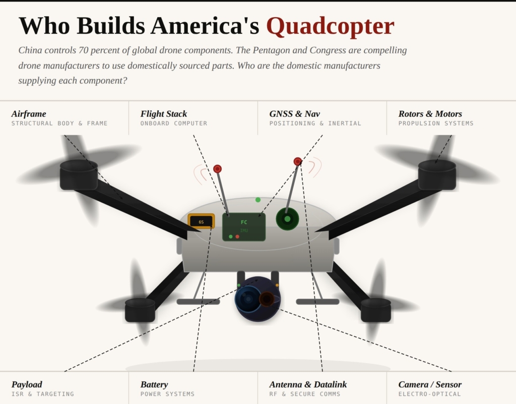 Charting the United States' Homegrown Drone Component Manufacturing Network